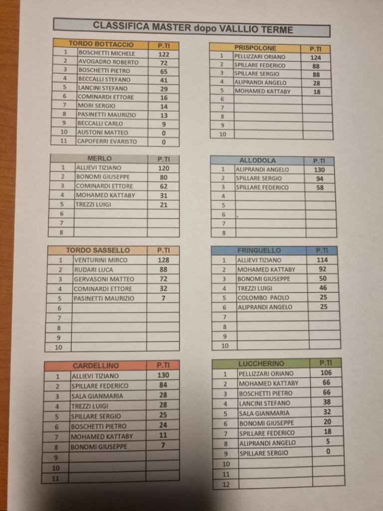 CLASSIFICA MASTER DOPO VALLIO TERME
