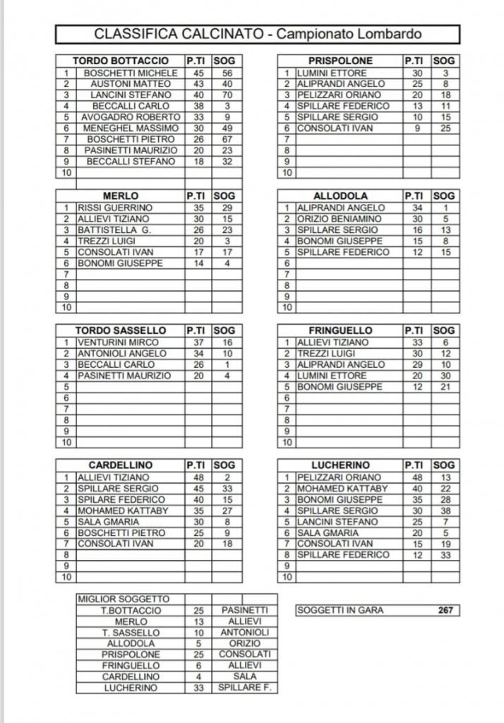 Classifica Calcinato 27-07-2025
