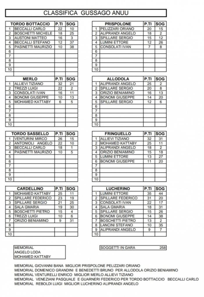 Classifica Gussago 13-07-25