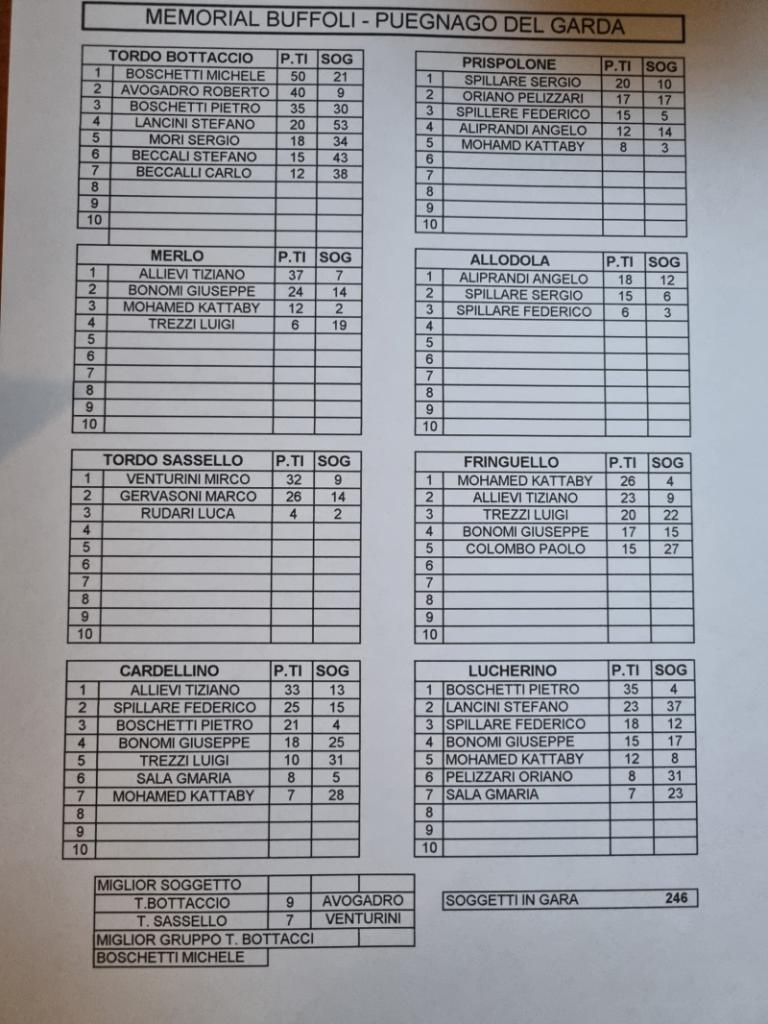 Classifica Manerba 12-07-2026