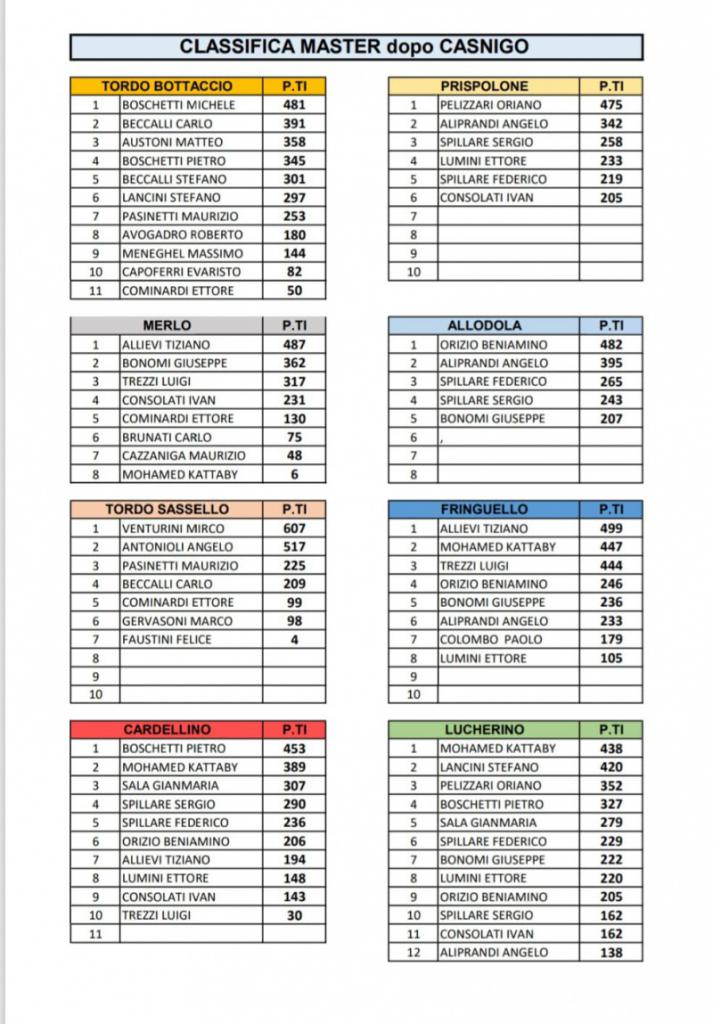 Classifica master dopo Casnigo