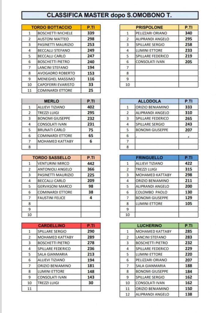 Classifica master dopo S.Omobono Terme