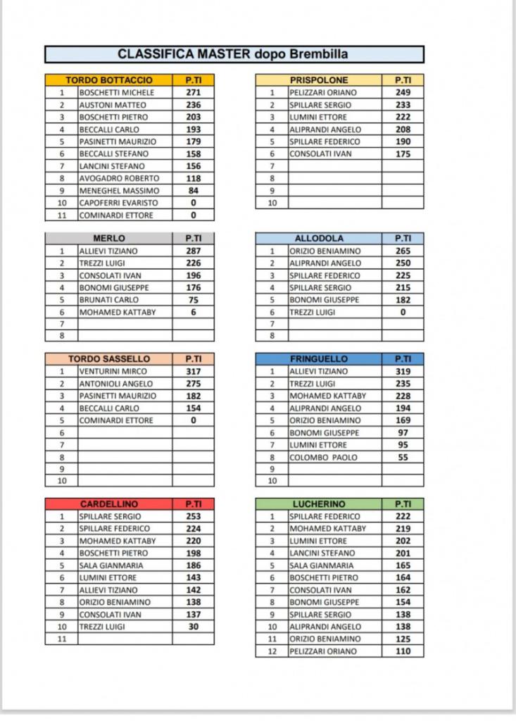 Classifica master dopo brembilla