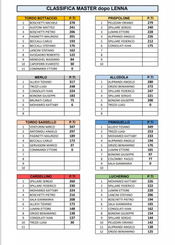 Classifica master dopo lenna