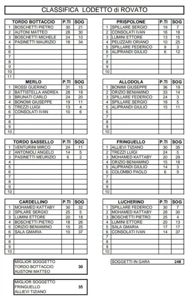 Classifica_Lodetto di Rovato_06-07-2025