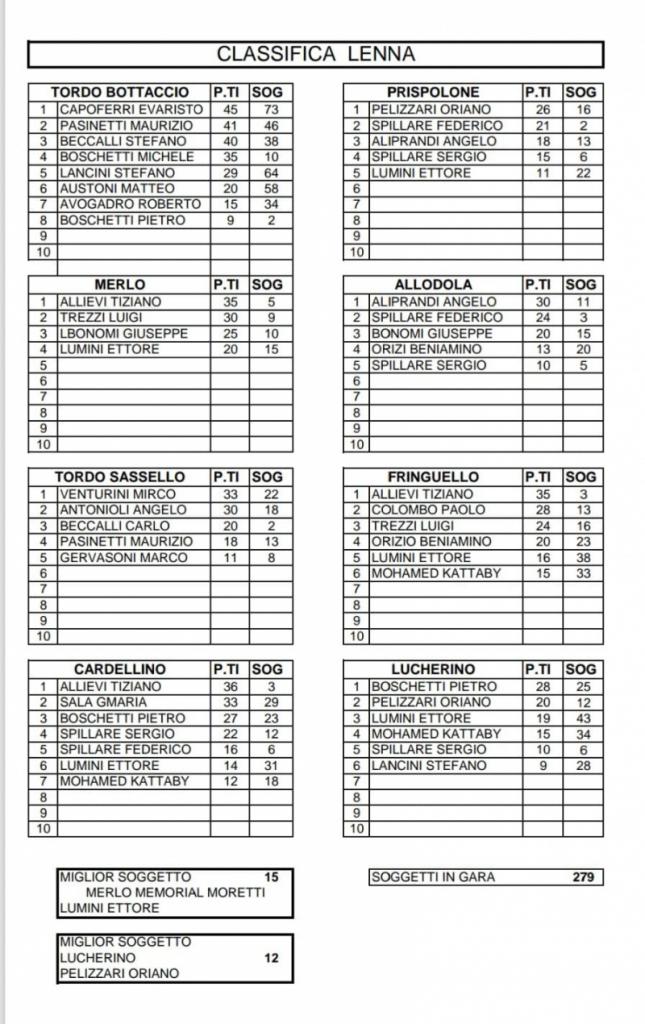 classifica Lenna 10-08-2025