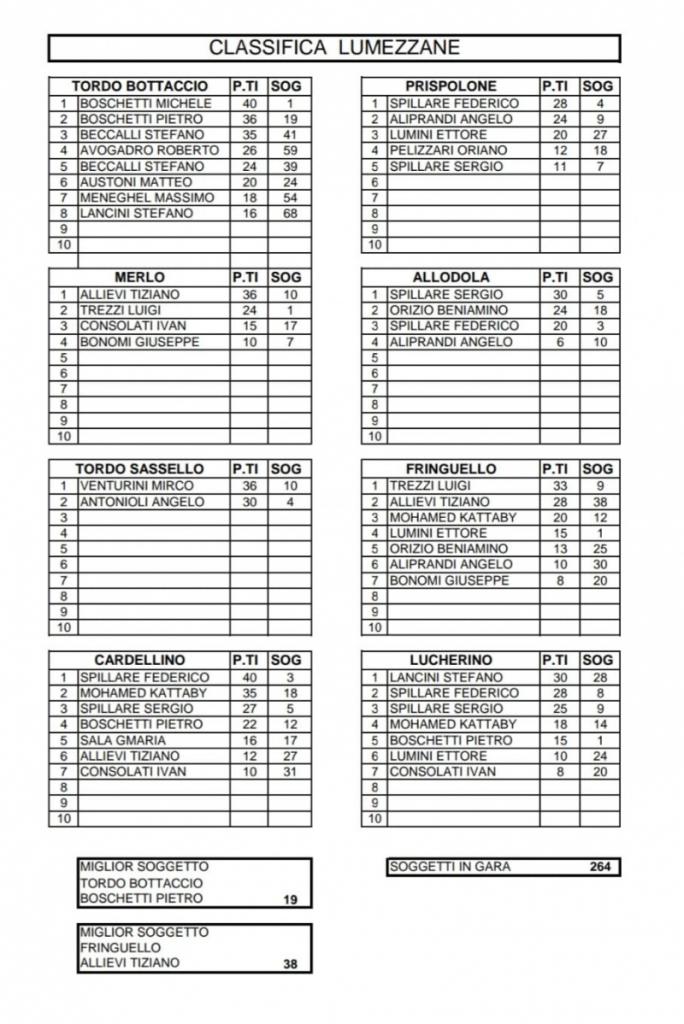 classifica Lumezzane 20-07-2025