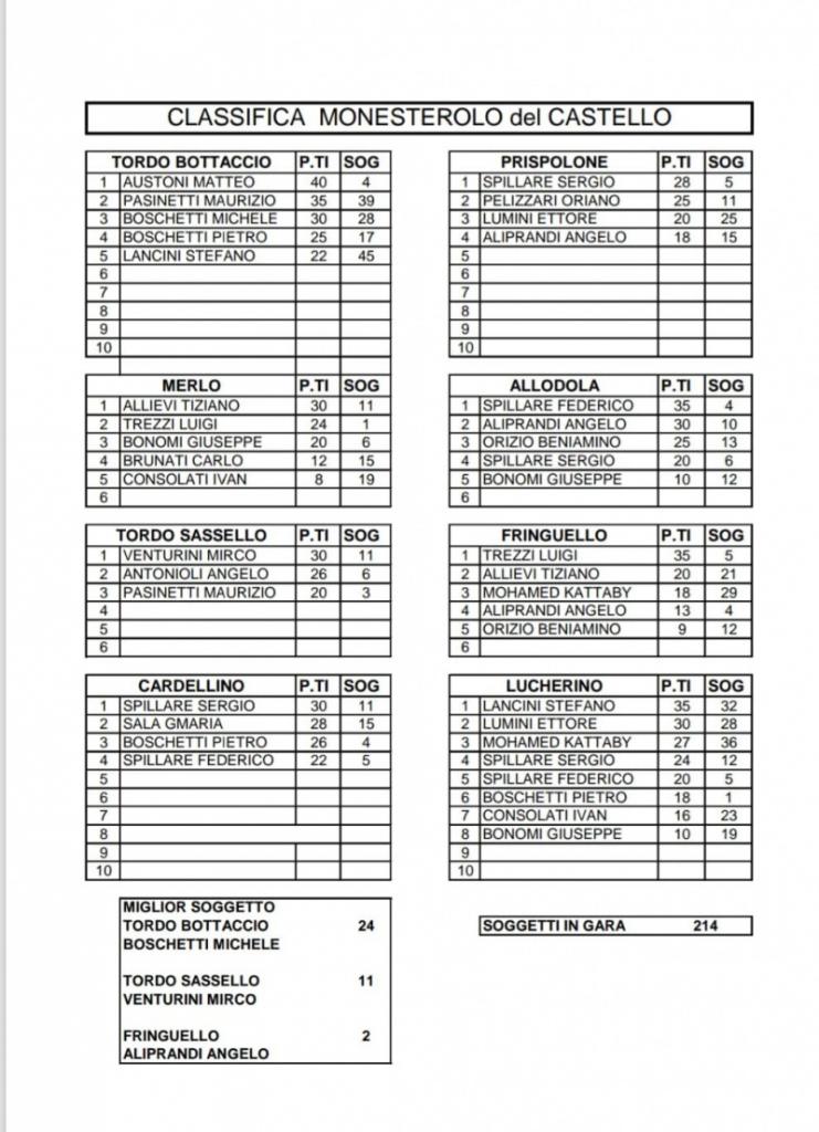 classifica Monesterolo del Castello 19-07-2025